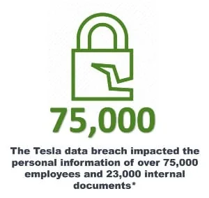 The Tesla data breach impacted the personal information of over 75,000 employees and 23,000 internal documents