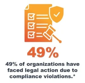 49% of organizations have faced legal action due to compliance violations.