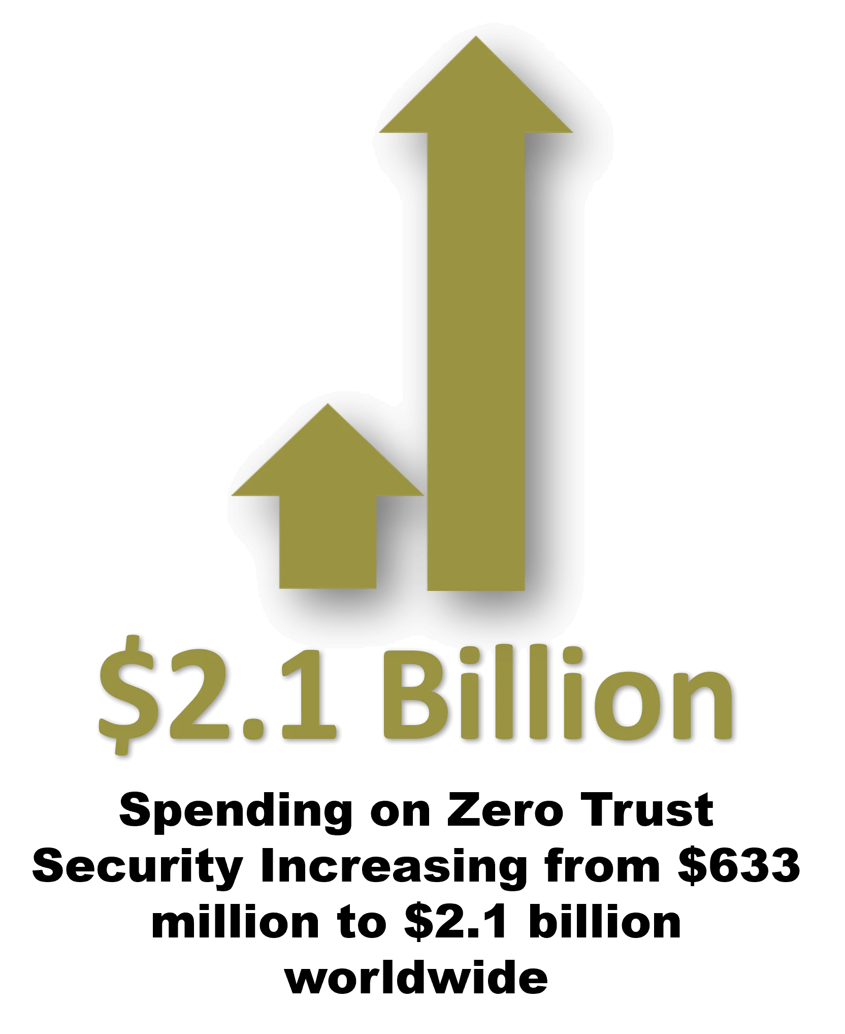 Spending on zero trust security infographic