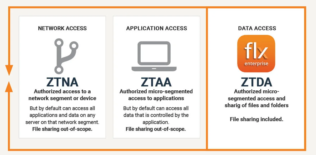 ZTNA, ZTAA and ZTDA