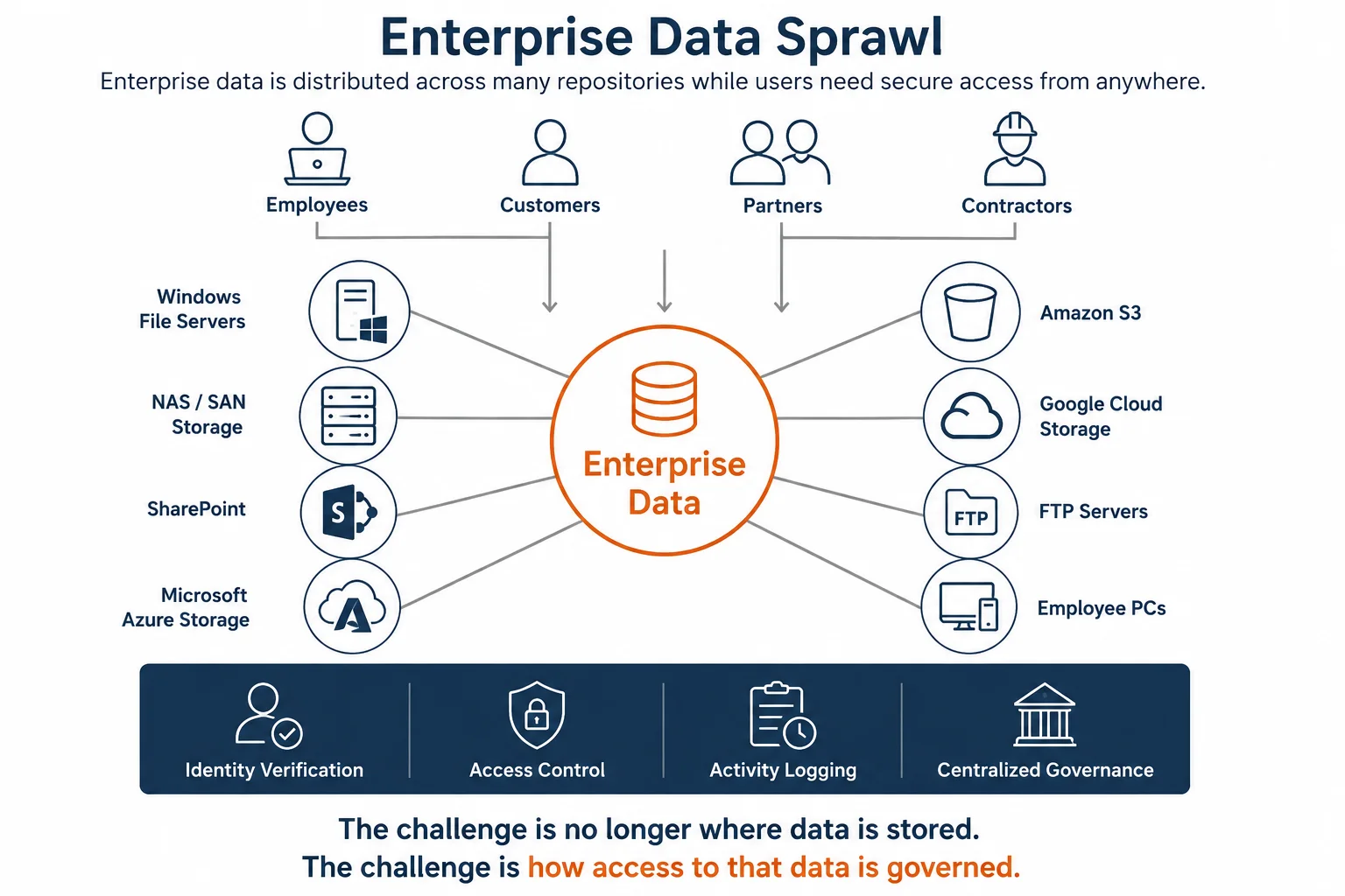 Enterprise Data Sprawl: employees, customers, partners and contractors all need access to enterprise data distributed across Windows file servers, NAS/SAN storage, SharePoint, Azure storage, Amazon S3, Google Cloud Storage, FTP servers and employee PCs — requiring identity verification, access control, activity logging and centralized governance.