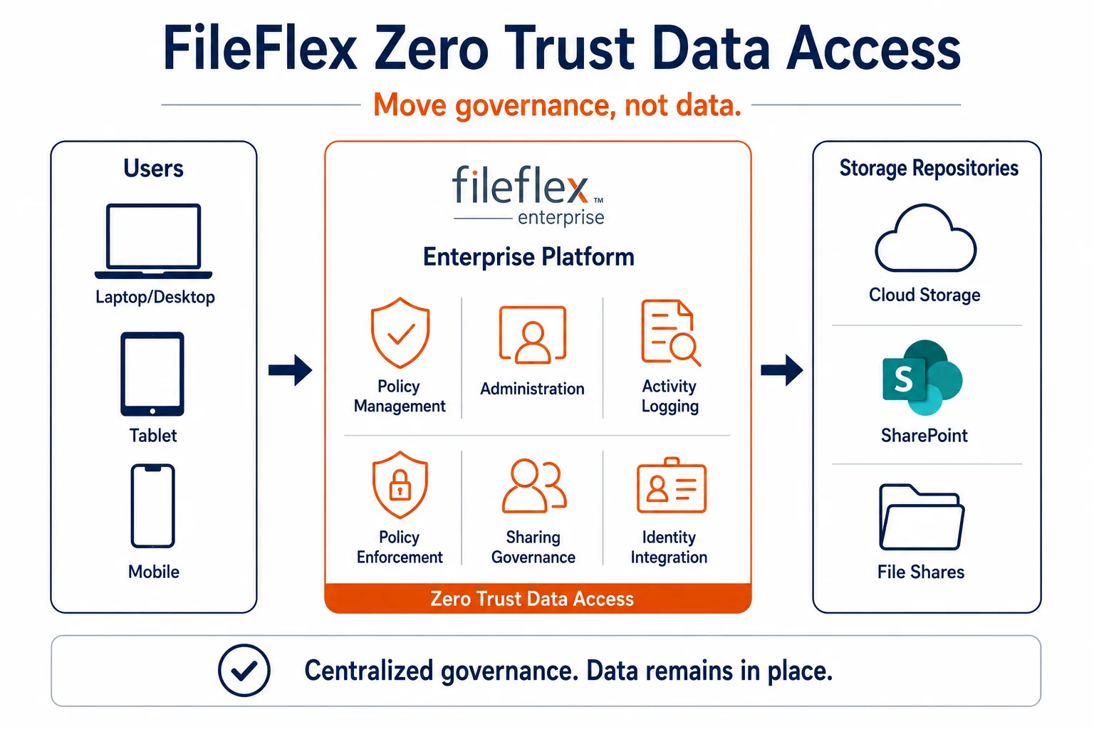 FileFlex Zero Trust Data Access architecture — move governance, not data: users on laptop, tablet and mobile connect through the FileFlex Enterprise platform (policy management, administration, activity logging, policy enforcement, sharing governance and identity integration) to storage repositories including cloud storage, SharePoint and file shares. Centralized governance; data remains in place.