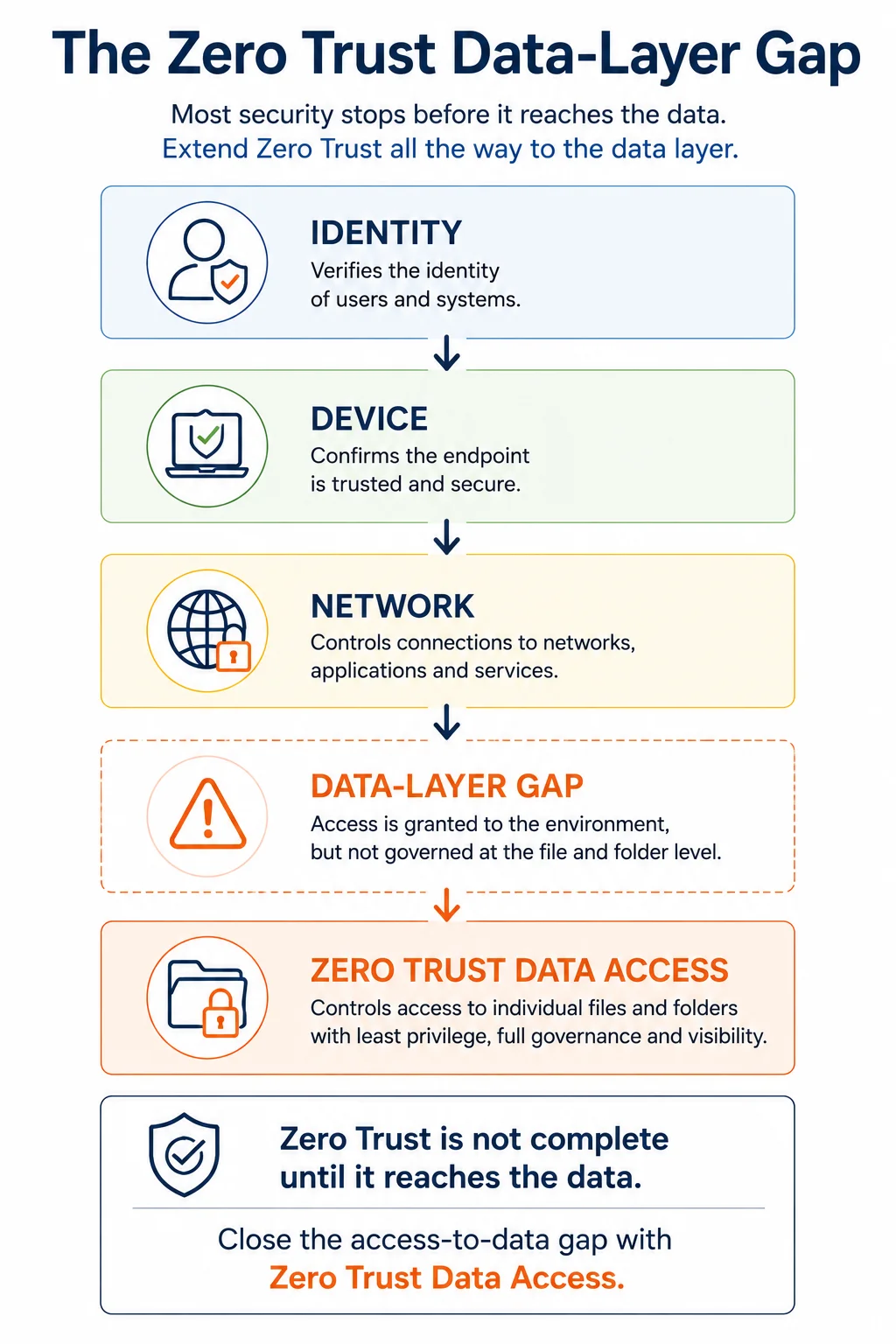 The Zero Trust Data-Layer Gap: identity verifies users, device confirms the endpoint, network controls connections — but access is granted to the environment without governance at the file and folder level. Zero Trust Data Access closes the gap by controlling access to individual files and folders with least privilege, full governance and visibility.