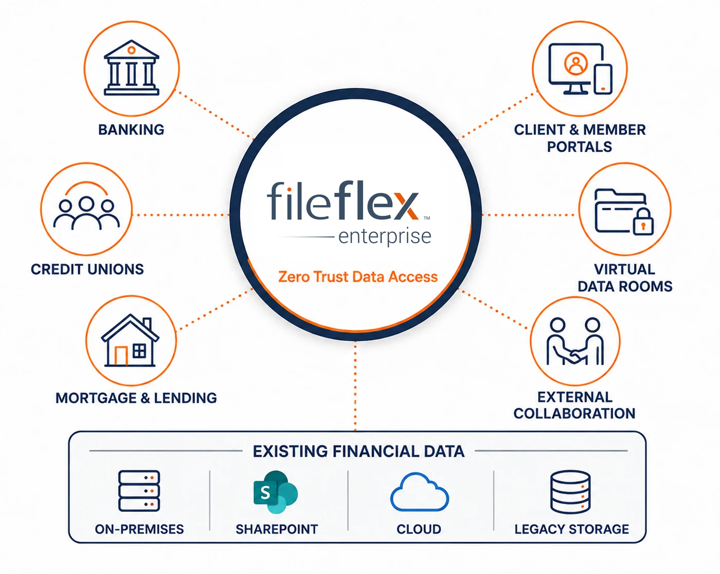 Financial services ecosystem connected through FileFlex Enterprise Zero Trust Data Access