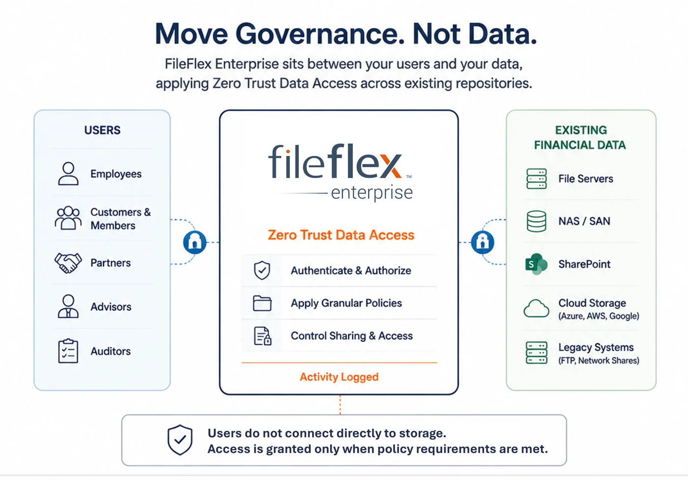 Move governance, not data: FileFlex applies a Zero Trust access layer across existing on-premises, cloud and legacy repositories