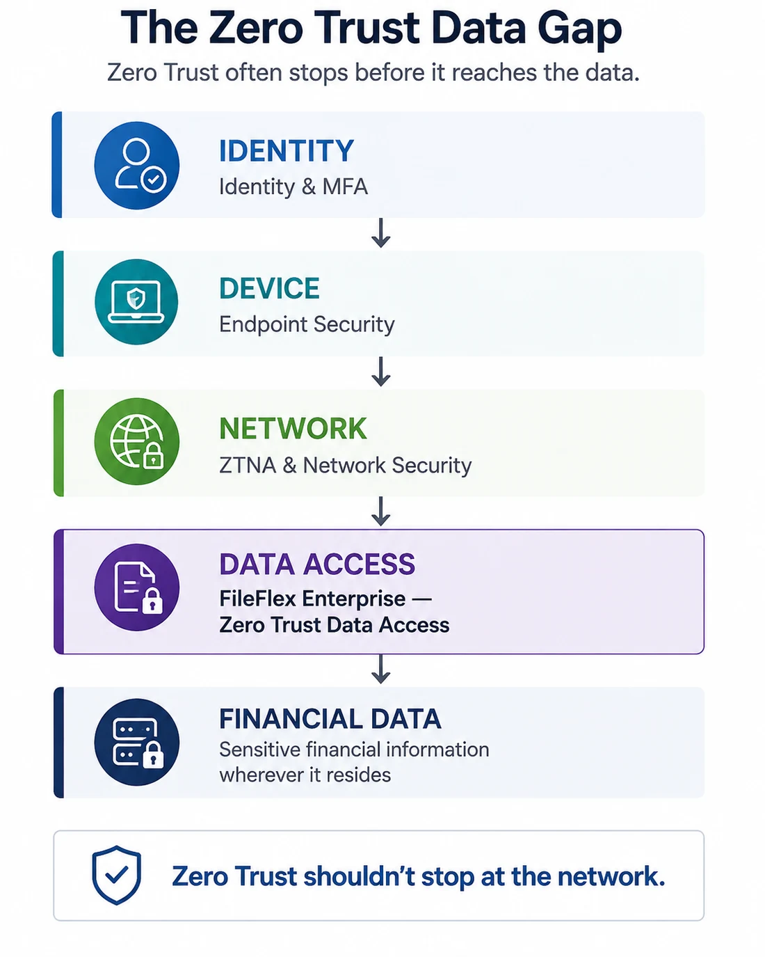 The Zero Trust Data Gap: identity, devices and applications are protected, while access to the underlying data remains the missing layer