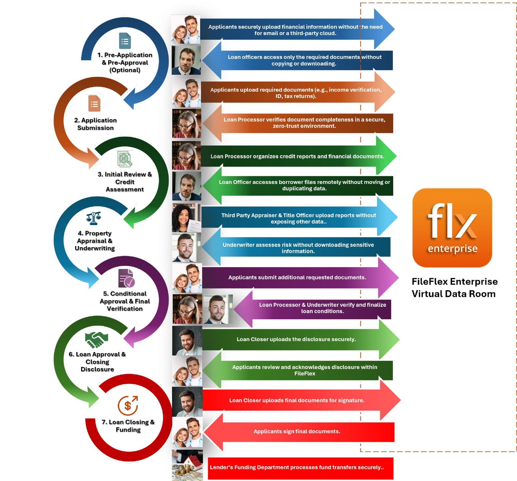Mortgage workflow diagram with FileFlex Enterprise