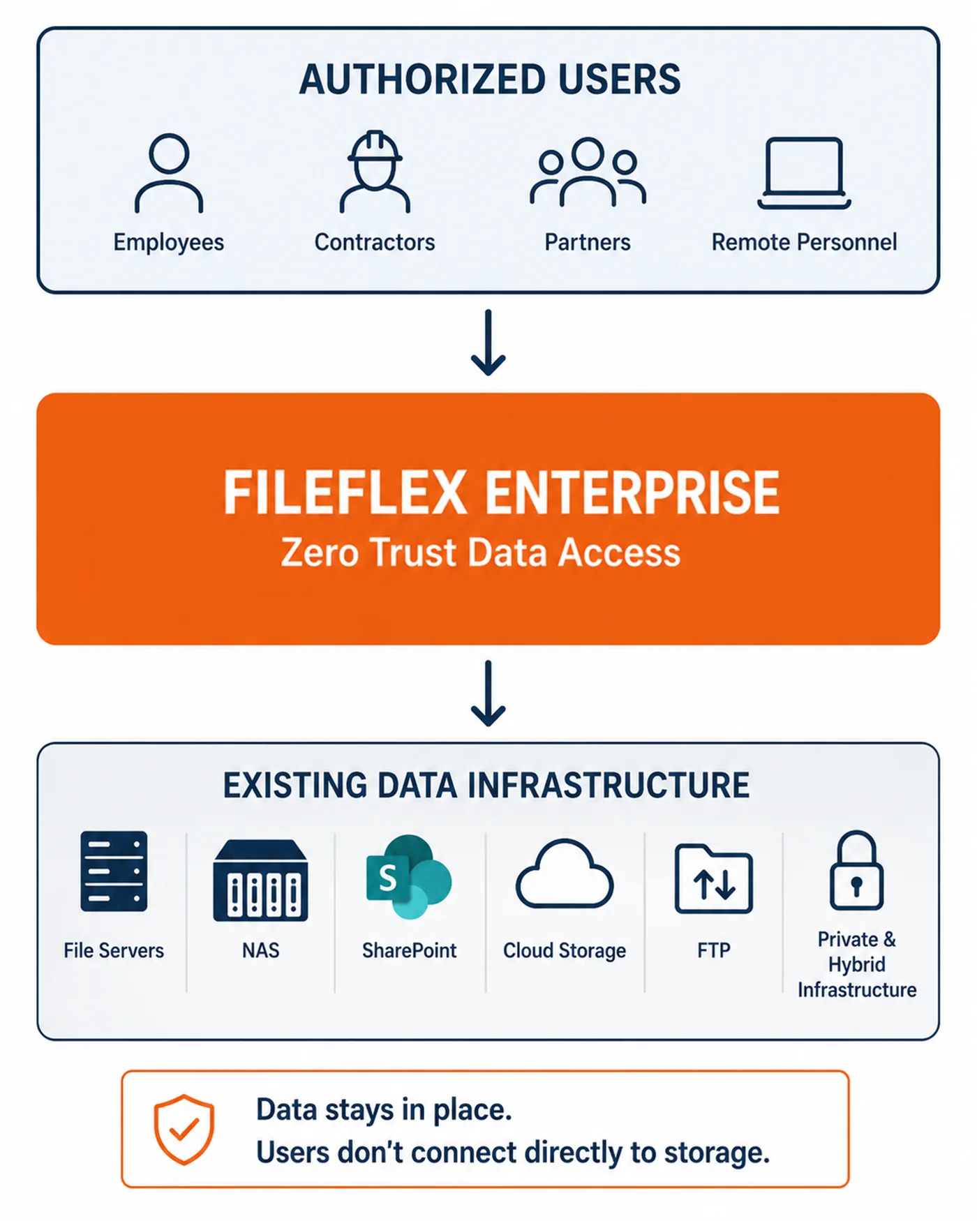 Authorized users connect through FileFlex Enterprise Zero Trust Data Access to existing file servers, NAS, SharePoint, cloud storage, FTP, and hybrid infrastructure