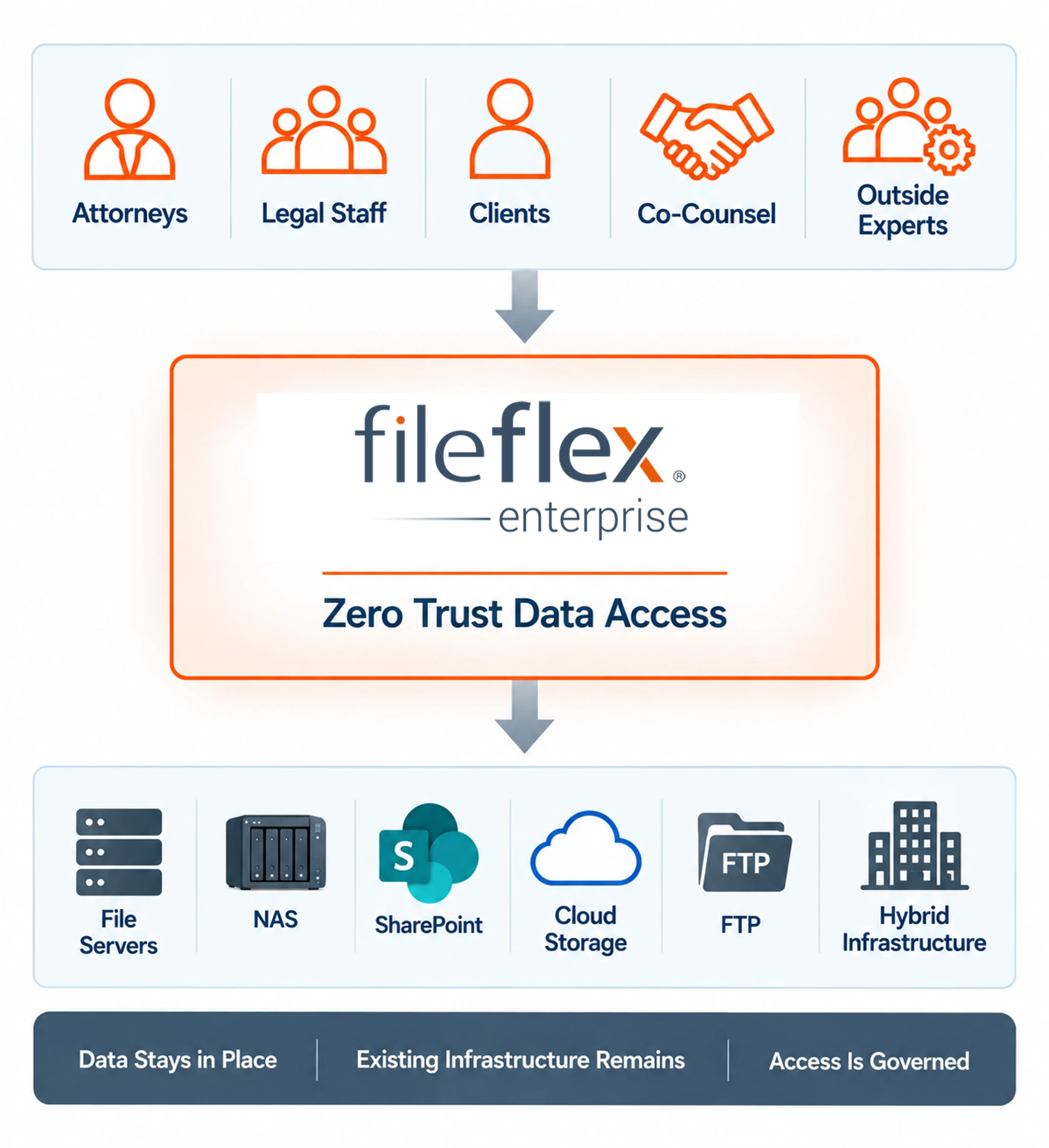 FileFlex access and governance overlay over existing legal data
