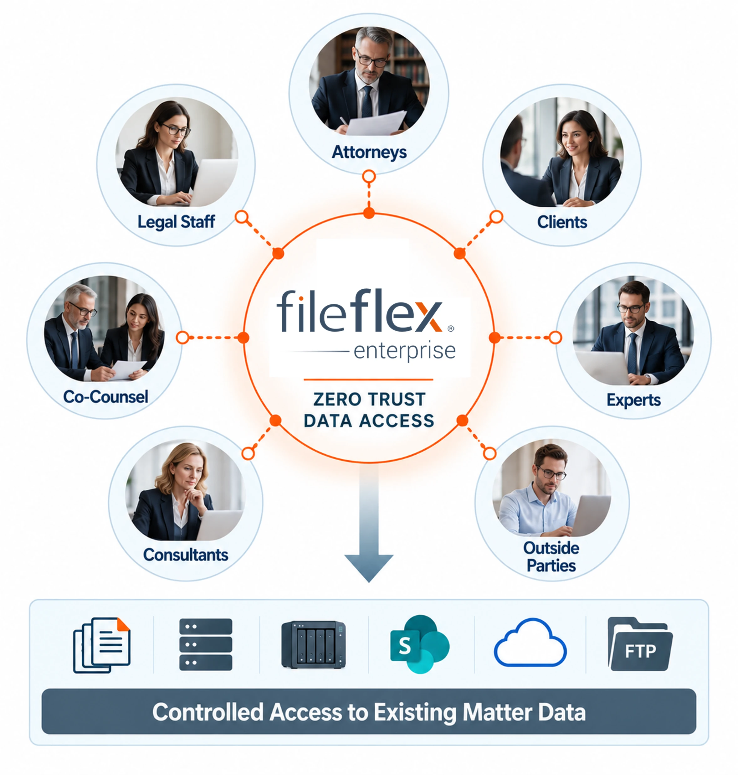 Controlled legal matter collaboration ecosystem