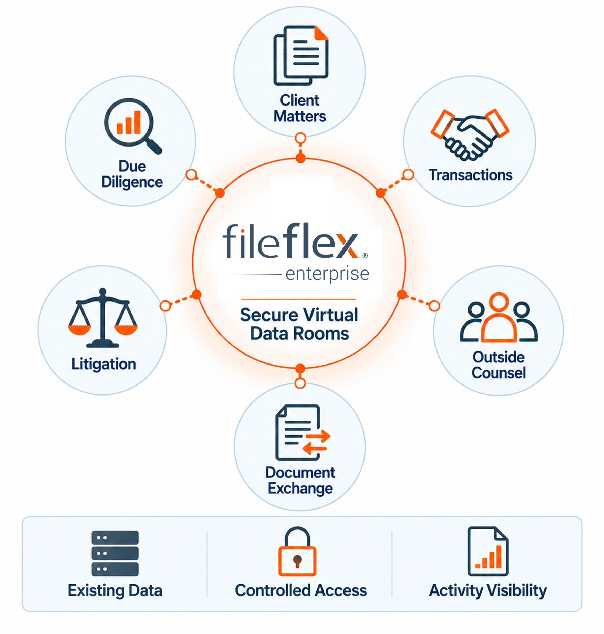 Secure virtual data room for legal matter collaboration