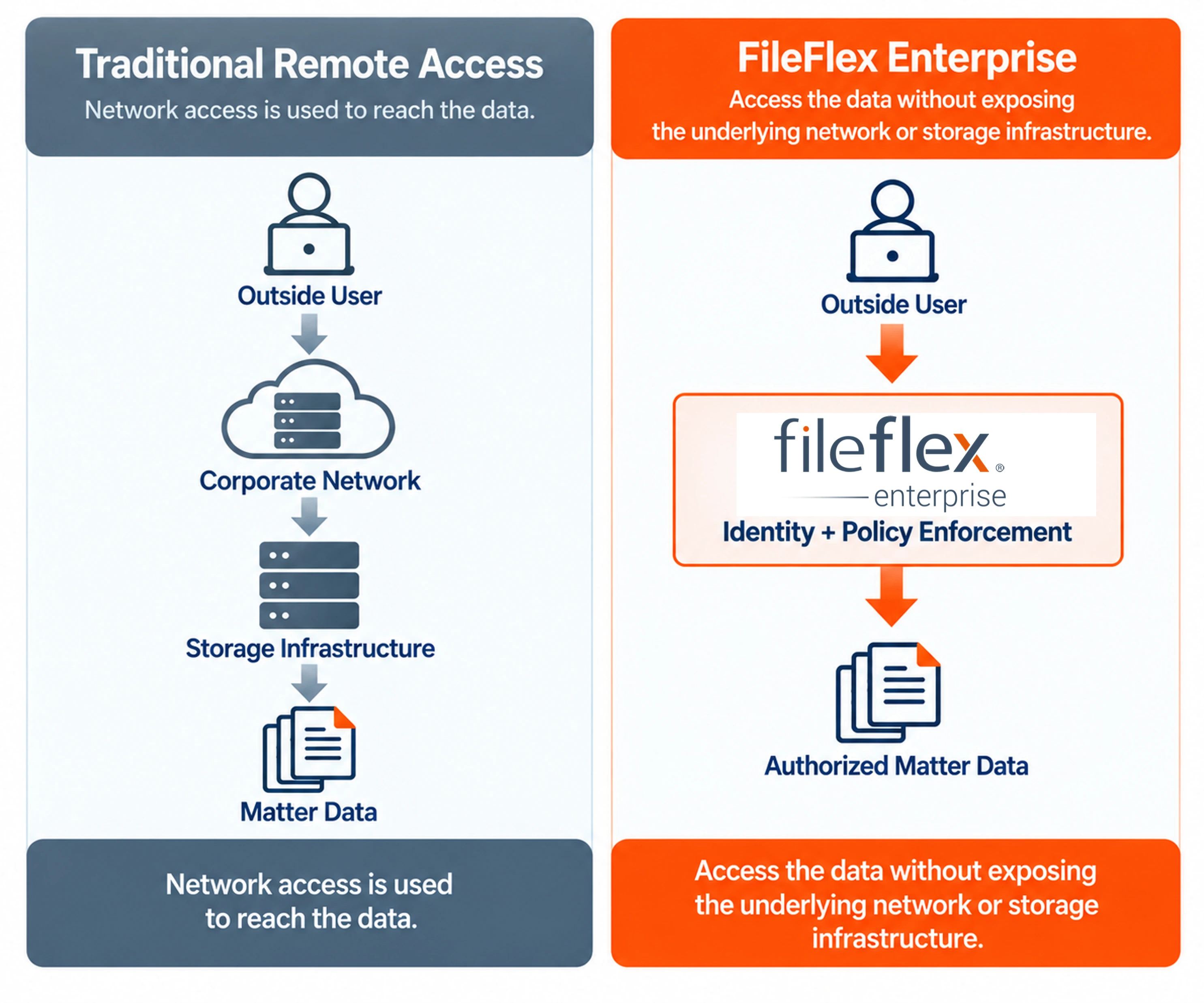 Data access without underlying law firm network access
