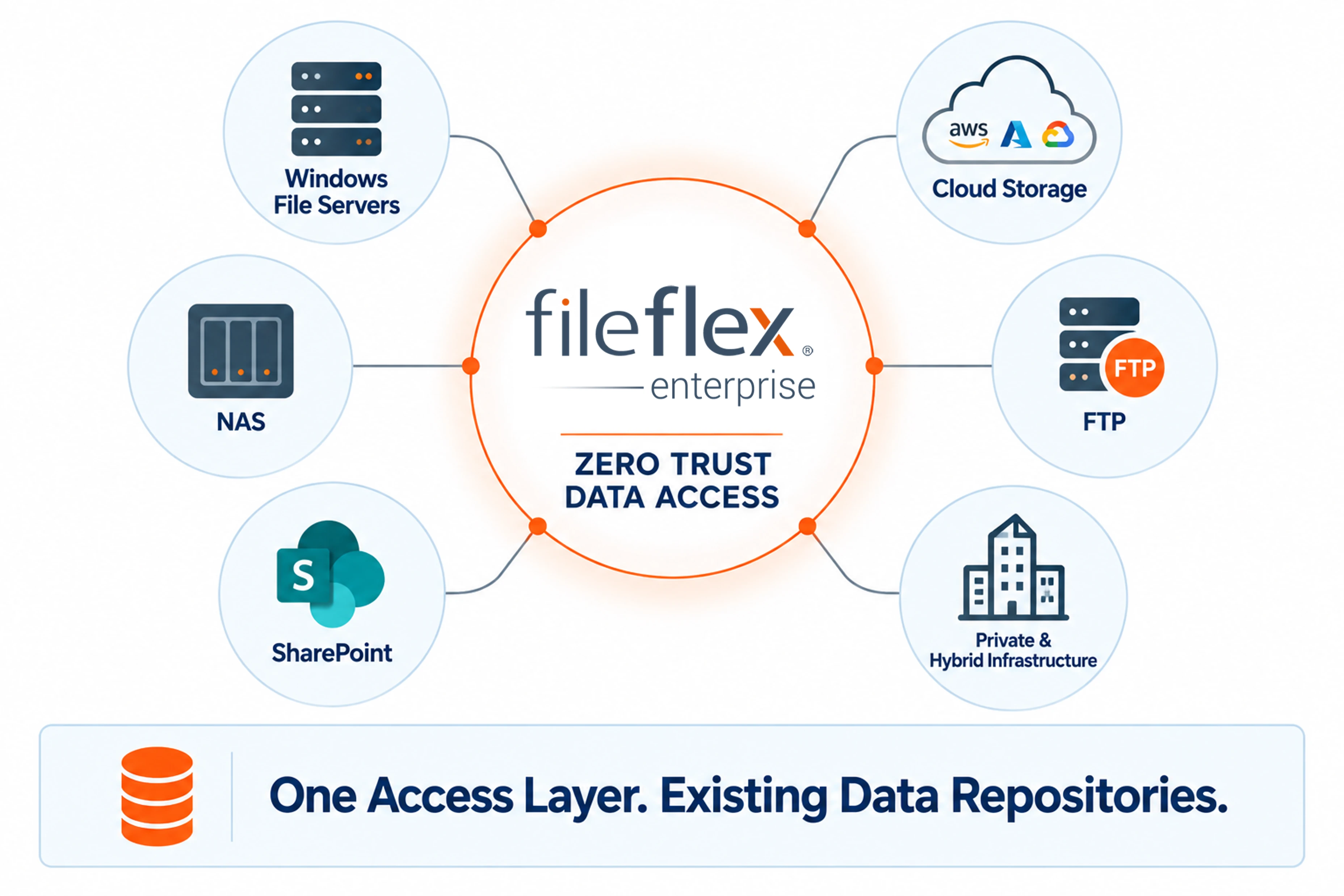 FileFlex Zero Trust Data Access connecting Windows file servers, NAS, SharePoint, cloud storage, FTP, and private and hybrid infrastructure