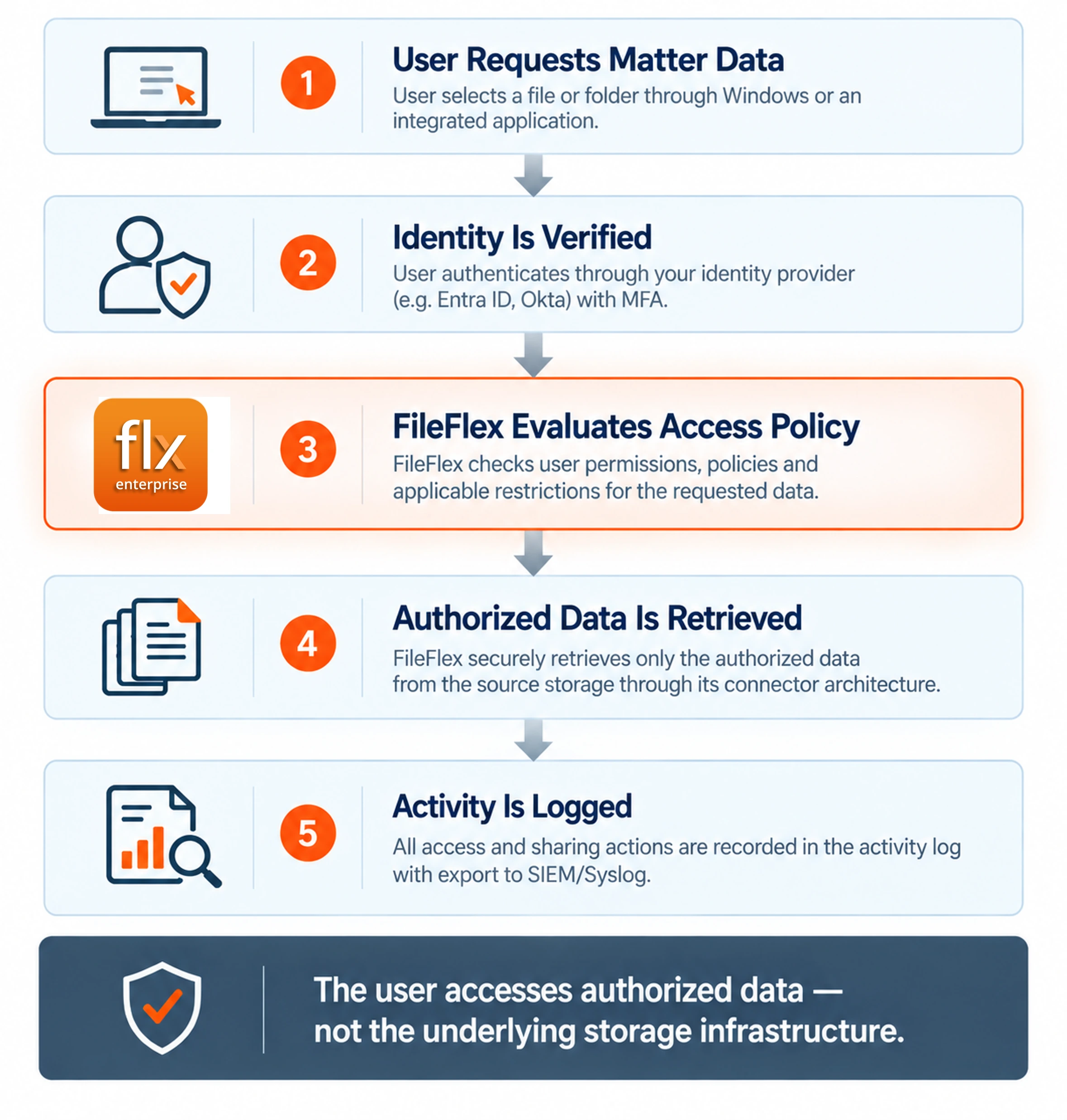 FileFlex policy enforcement for legal data access