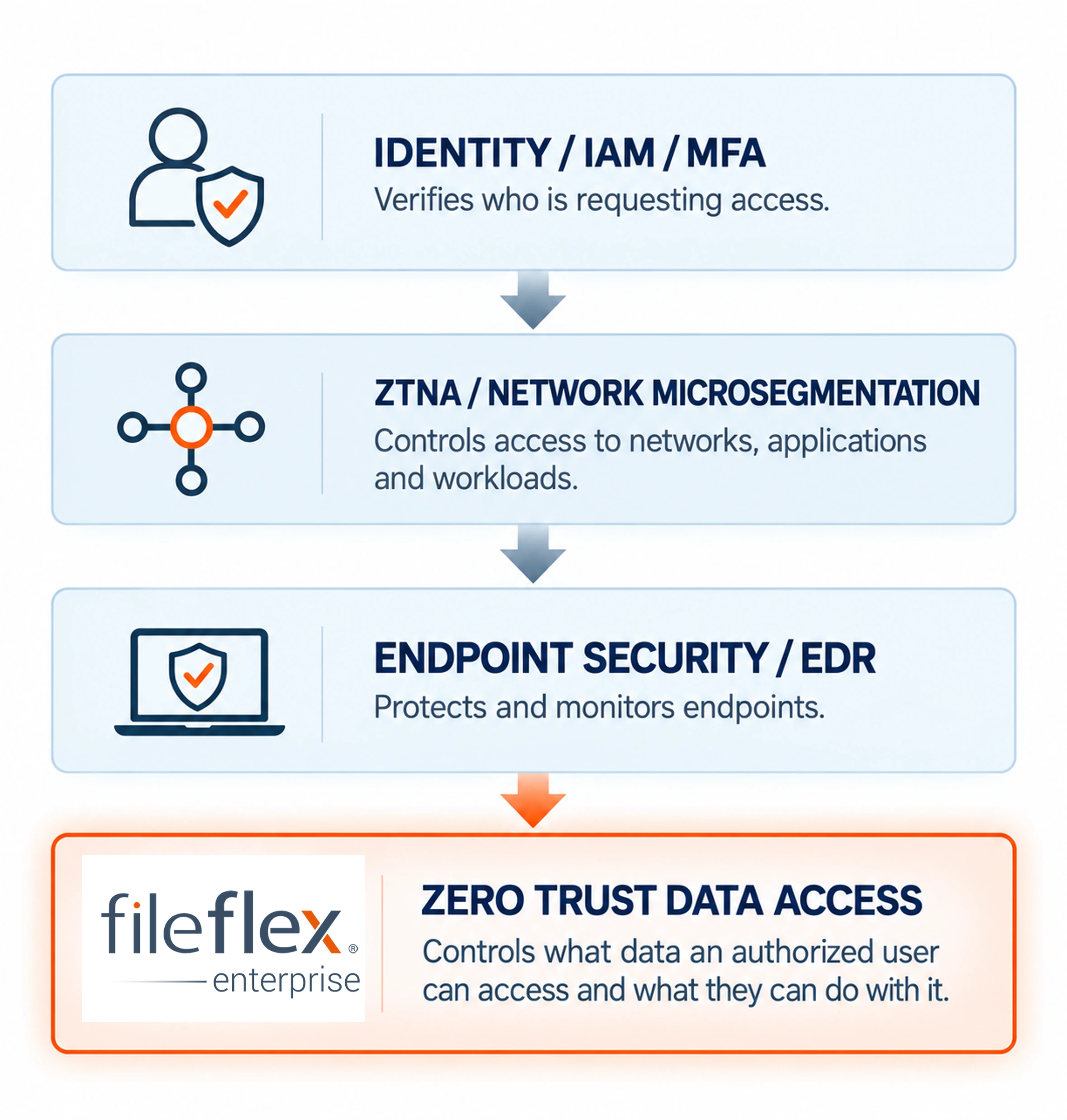 Complete Zero Trust security at the legal data layer