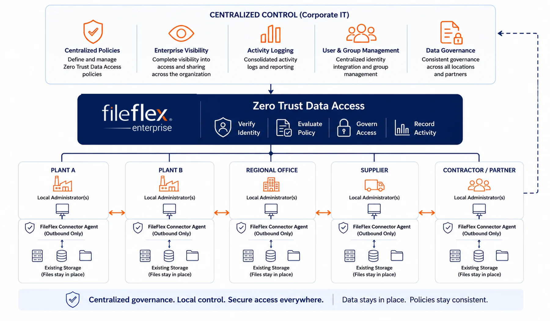 Centralized Control, Decentralized Enforcement — corporate IT manages centralized policies, enterprise visibility, activity logging, user and group management, and data governance through FileFlex Enterprise Zero Trust Data Access; Plant A, Plant B, regional offices, suppliers and contractor partners each run local administrators and outbound-only FileFlex Connector Agents over their existing storage, so files stay in place while policies stay consistent.