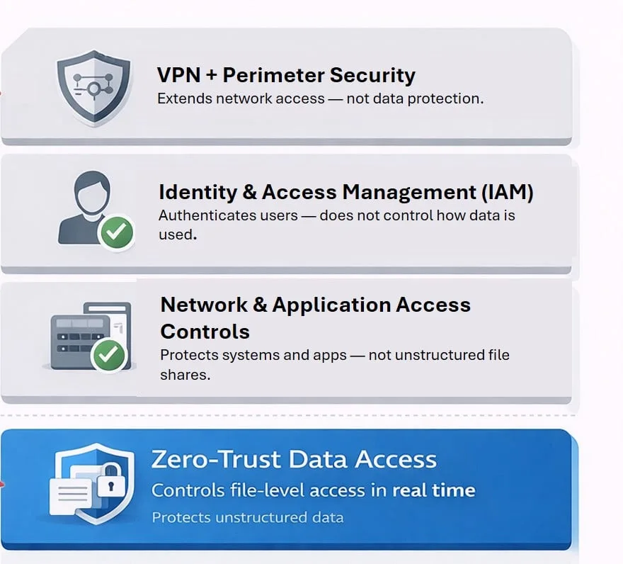 Chart showing how existing security tools leave the data layer unprotected
