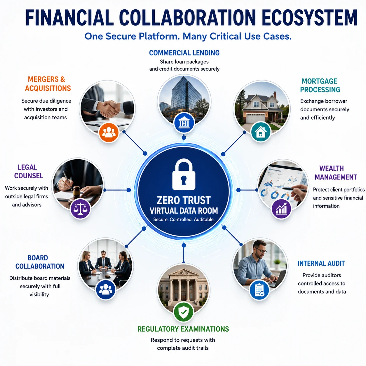 Financial collaboration ecosystem: eight use cases arranged around a central Zero Trust Virtual Data Room — commercial lending, mortgage processing, wealth management, internal audit, regulatory examinations, board collaboration, legal counsel and mergers and acquisitions.