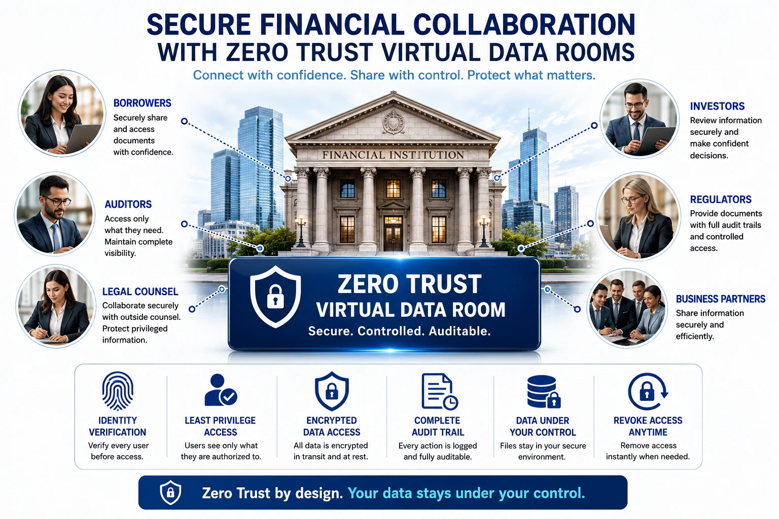 Secure financial collaboration with a Zero Trust Virtual Data Room at the center, connecting borrowers, investors, auditors, regulators, legal counsel and business partners — each connection passing through identity verification, least-privilege access, encrypted data access and a complete audit trail.