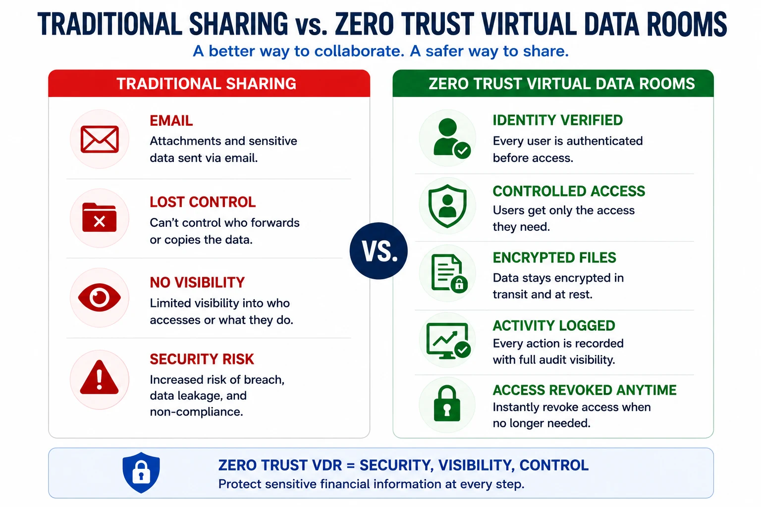 Traditional sharing versus a Zero Trust Virtual Data Room: email leads to lost control, no visibility and security risk; a Zero Trust VDR delivers identity-verified, controlled, encrypted access with every action logged and the ability to revoke access anytime.