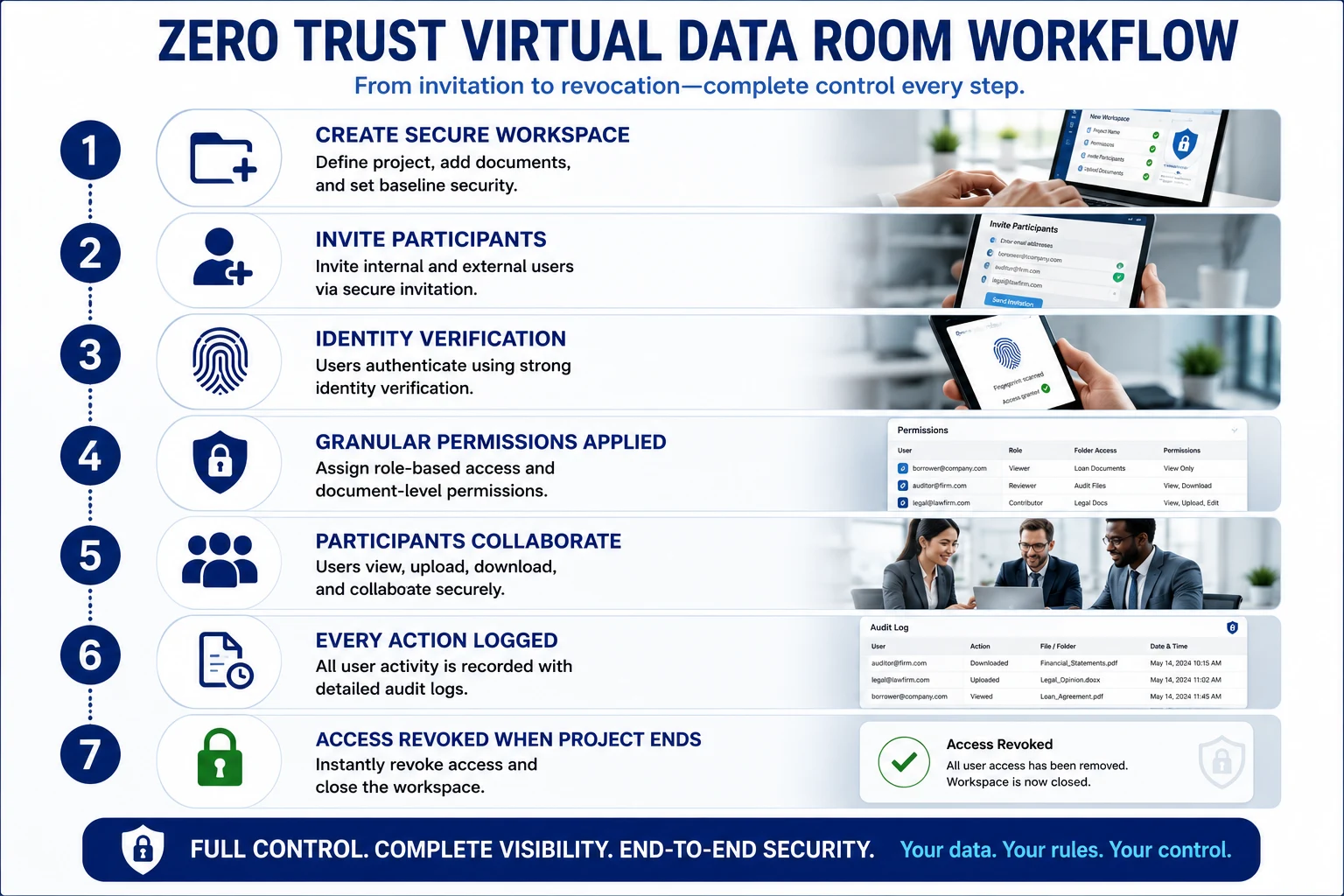 Zero Trust Virtual Data Room workflow in seven steps: create secure workspace, invite participants, identity verification, granular permissions applied, participants collaborate, every action logged, and access revoked when the project ends.