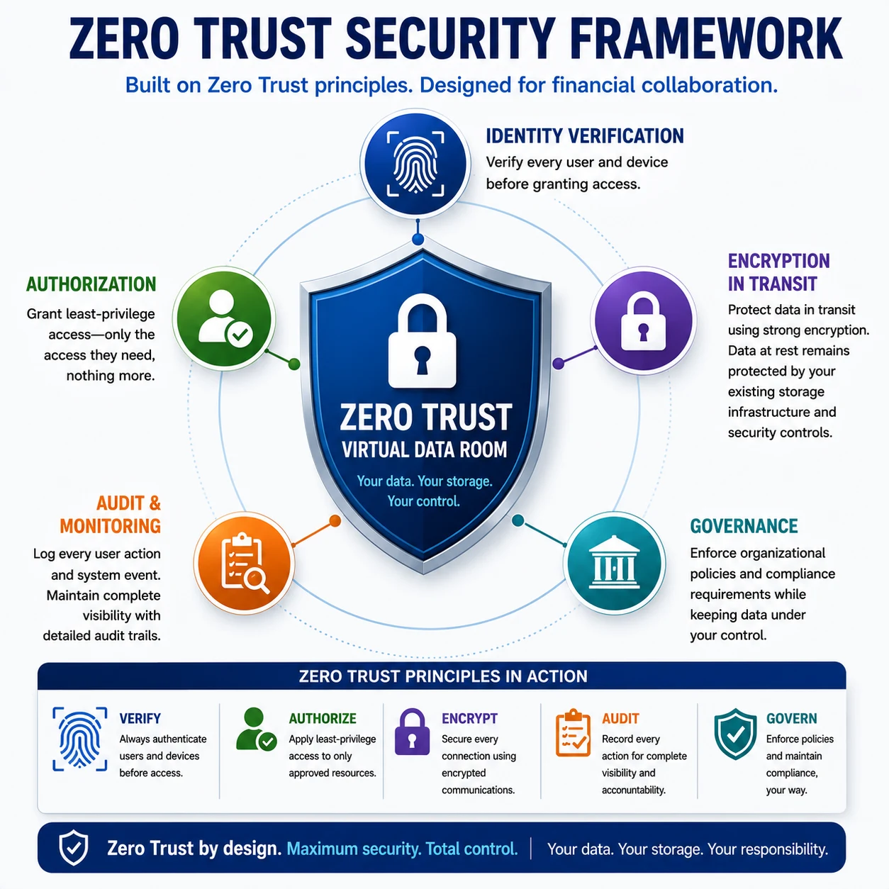 Zero Trust Security Framework: identity verification, authorization with least-privilege access, encryption in transit (data at rest stays protected by your existing storage infrastructure and security controls), audit and monitoring of every action, and governance for compliance — all protecting a central secured vault.